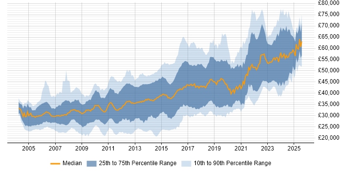 Salary distribution trend for jobs in Nottingham citing C#