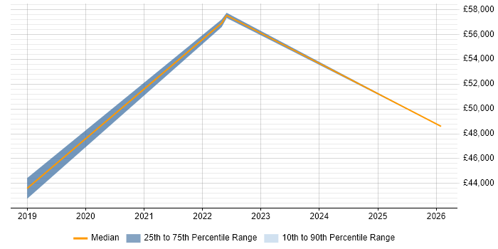 Salary distribution trend for jobs in Nottingham citing CSOC