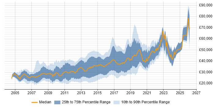 Salary distribution trend for jobs in Nottingham citing CSS