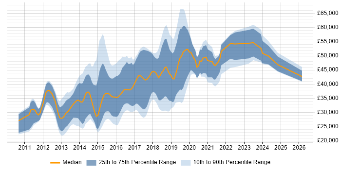 Salary distribution trend for jobs in Nottingham citing CSS3