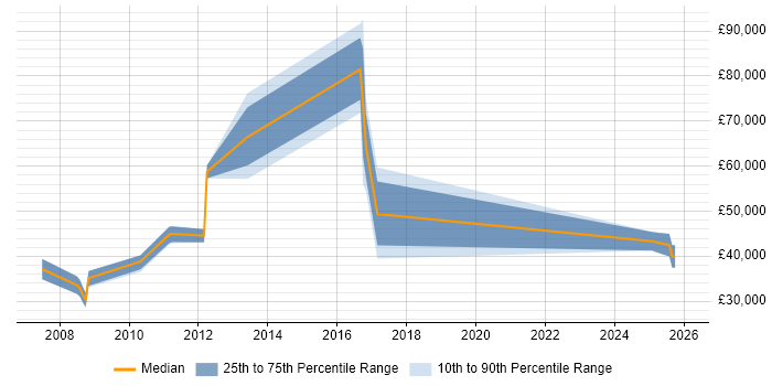 Salary distribution trend for jobs in Nottingham citing Customer Acquisition