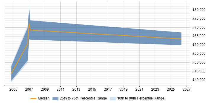 Salary distribution trend for jobs in Nottingham citing Customer Intelligence
