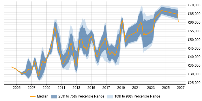 Salary distribution trend for jobs in Nottingham citing Customer Requirements
