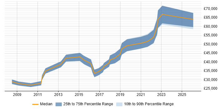 Salary distribution trend for jobs in Nottingham citing Customer Retention