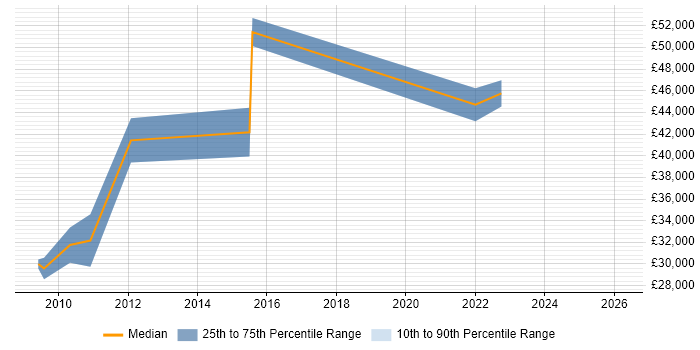 Salary distribution trend for jobs in Nottingham citing Customer Segmentation