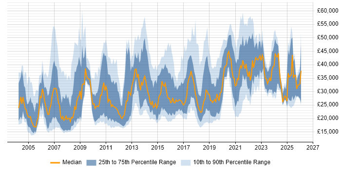 Salary distribution trend for jobs in Nottingham citing Customer Service