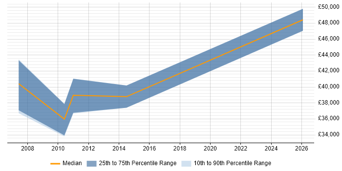 Salary distribution trend for Customer Support Manager job vacancies in Nottingham