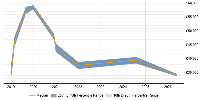 Salary distribution trend for jobs in Nottingham citing Cyber Essentials PLUS