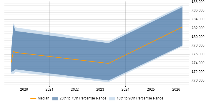 Salary distribution trend for jobs in Nottingham citing Cyber Resilience