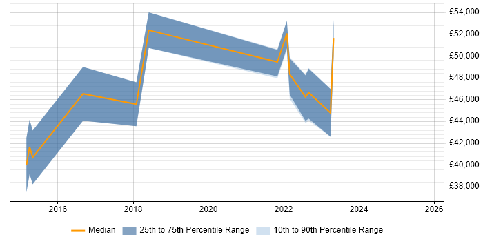 Salary distribution trend for Cybersecurity Analyst job vacancies in Nottingham
