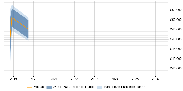 Salary distribution trend for Cybersecurity Engineer job vacancies in Nottingham