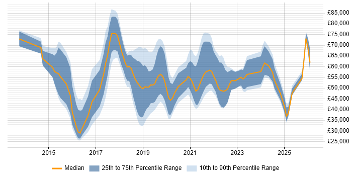 Salary distribution trend for jobs in Nottingham citing Cybersecurity