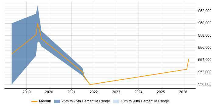 Salary distribution trend for jobs in Nottingham citing Cyber Threat Intelligence