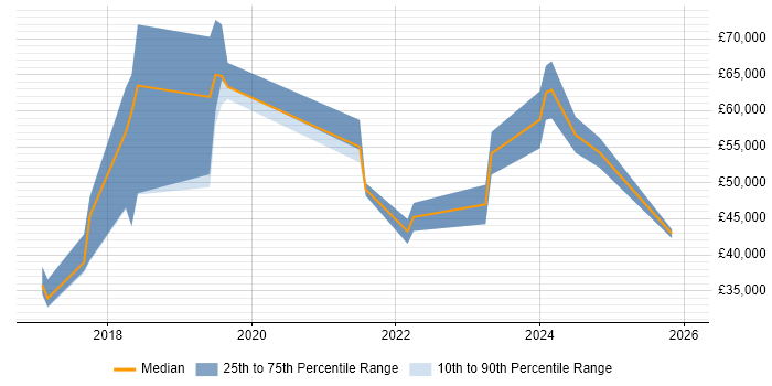 Salary distribution trend for jobs in Nottingham citing Cyber Threat