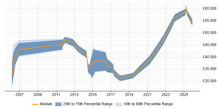 Salary distribution trend for jobs in Nottingham citing Dashboard Development