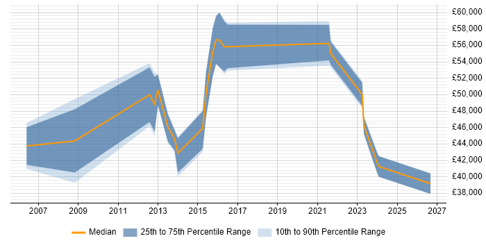 Salary distribution trend for jobs in Nottingham citing Data Acquisition