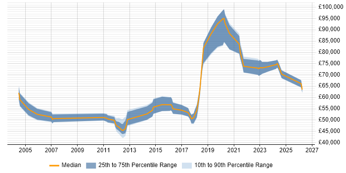 Salary distribution trend for Data Architect job vacancies in Nottingham