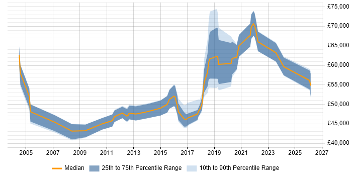 Salary distribution trend for jobs in Nottingham citing Data Architecture
