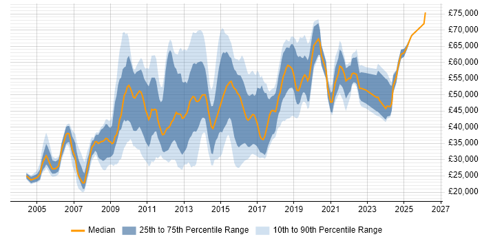 Salary distribution trend for jobs in Nottingham citing Data Centre