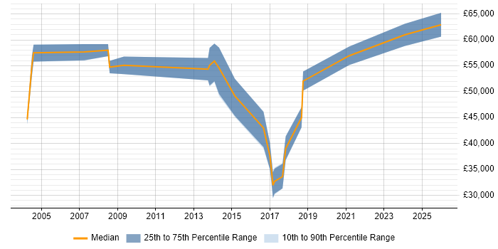 Salary distribution trend for jobs in Nottingham citing Data Design