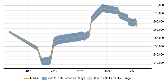 Salary distribution trend for jobs in Nottingham citing Data-Driven Decision Making
