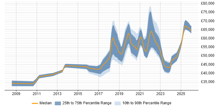 Salary distribution trend for Data Engineer job vacancies in Nottingham