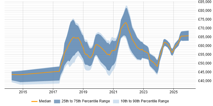 Salary distribution trend for jobs in Nottingham citing Data Engineering