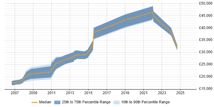 Salary distribution trend for jobs in Nottingham citing Data Entry