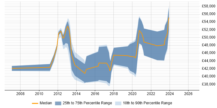 Salary distribution trend for jobs in Nottingham citing Data Guard