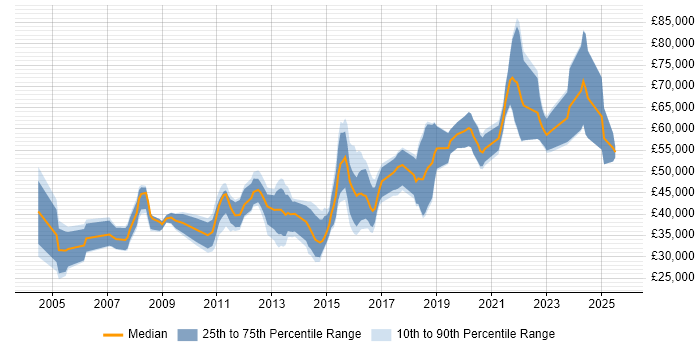 Salary distribution trend for jobs in Nottingham citing Data Management