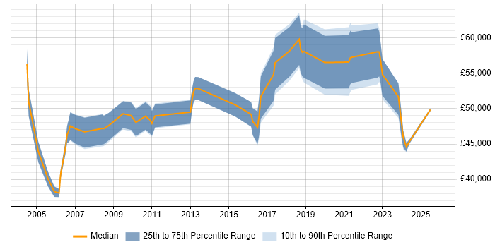 Salary distribution trend for Data Manager job vacancies in Nottingham