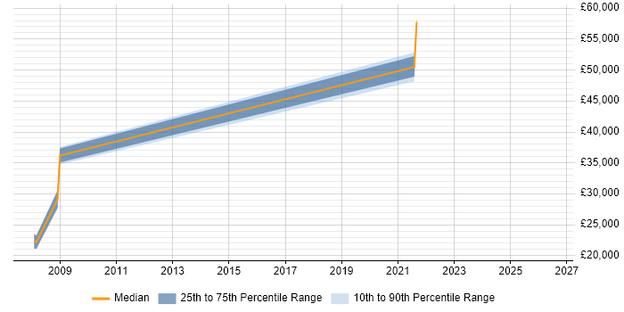 Salary distribution trend for jobs in Nottingham citing Data Matching