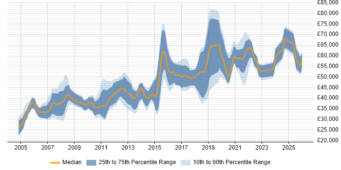 Salary distribution trend for jobs in Nottingham citing Data Modelling