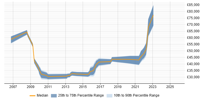 Salary distribution trend for jobs in Nottingham citing Data Protection Act