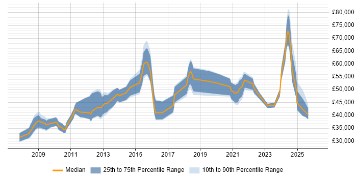 Salary distribution trend for jobs in Nottingham citing Data Quality