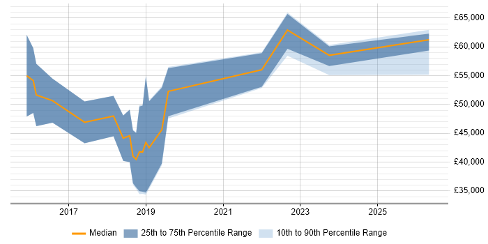 Salary distribution trend for Data Scientist job vacancies in Nottingham
