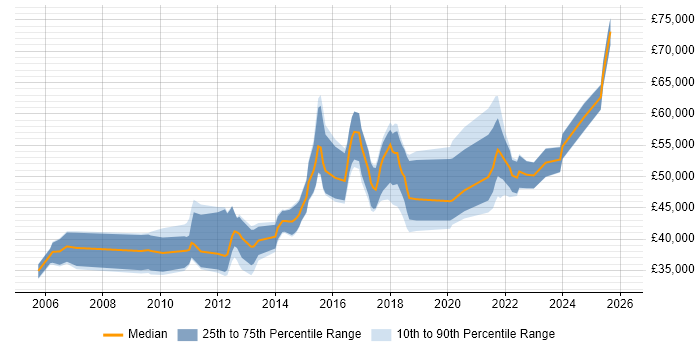Salary distribution trend for jobs in Nottingham citing Data Structures
