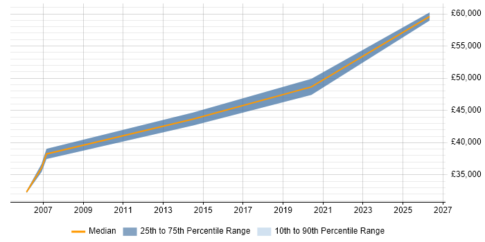 Salary distribution trend for Database Engineer job vacancies in Nottingham