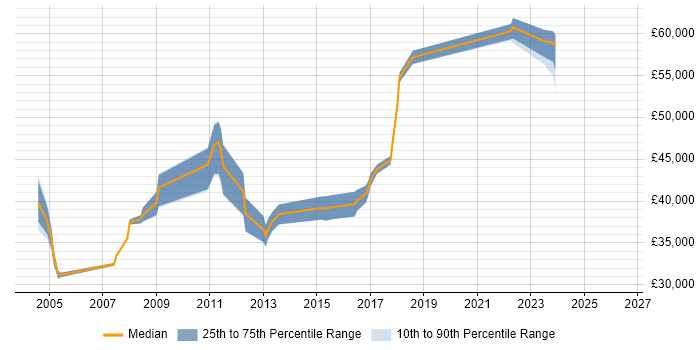 Salary distribution trend for jobs in Nottingham citing Database Security