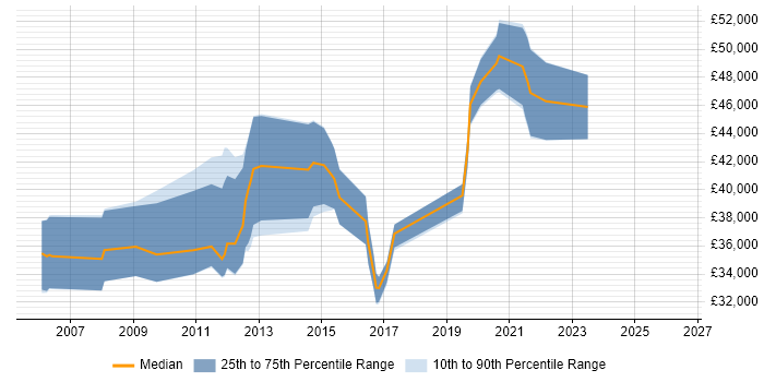 Salary distribution trend for jobs in Nottingham citing Database Tuning