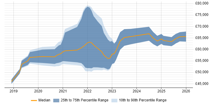 Salary distribution trend for jobs in Nottingham citing Databricks