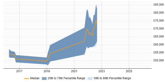 Salary distribution trend for jobs in Nottingham citing DataOps