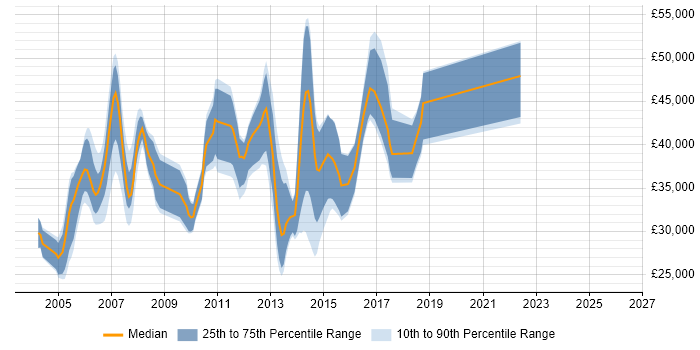 Salary distribution trend for jobs in Nottingham citing DB2
