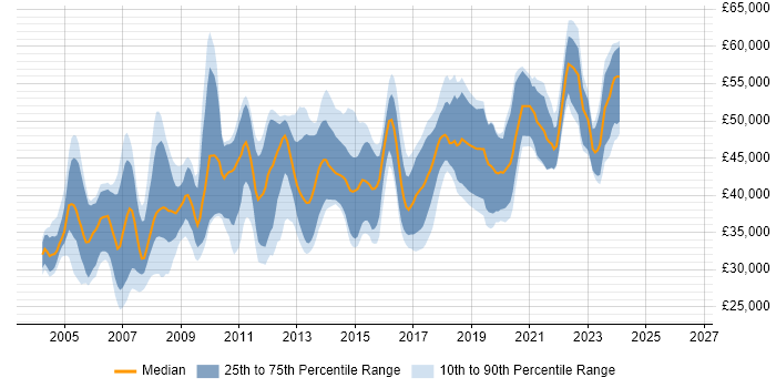 Salary distribution trend for DBA job vacancies in Nottingham