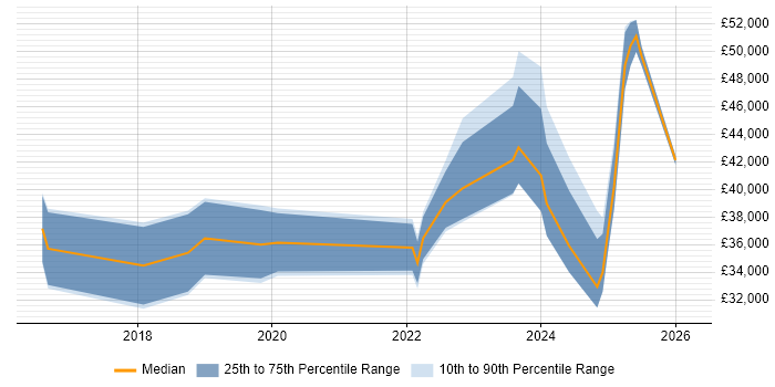Salary distribution trend for jobs in Nottingham citing DBS Check