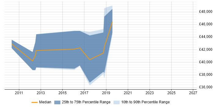 Salary distribution trend for jobs in Nottingham citing Deadline-Driven