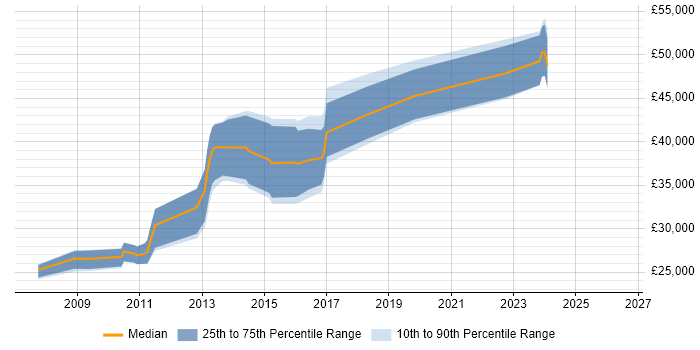 Salary distribution trend for jobs in Nottingham citing Debian