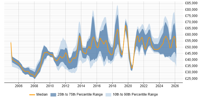Salary distribution trend for jobs in Nottingham citing Decision-Making