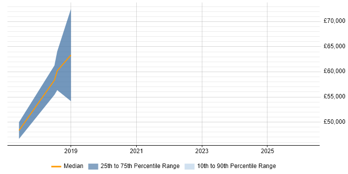Salary distribution trend for jobs in Nottingham citing Deep Learning