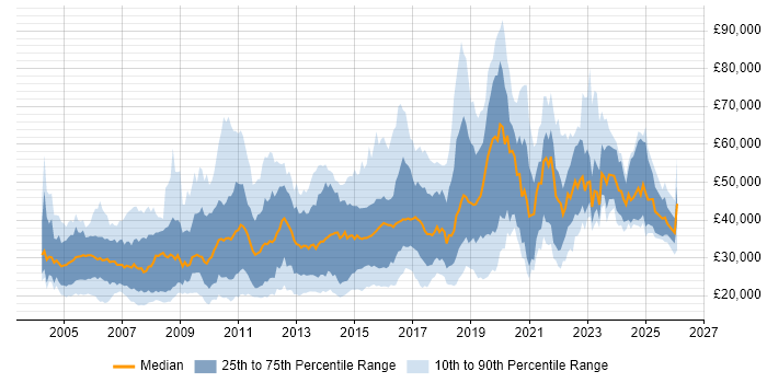 Salary distribution trend for jobs in Nottingham citing Degree